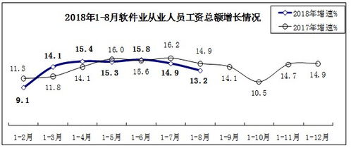 2018年1 8月軟件業經濟運行情況